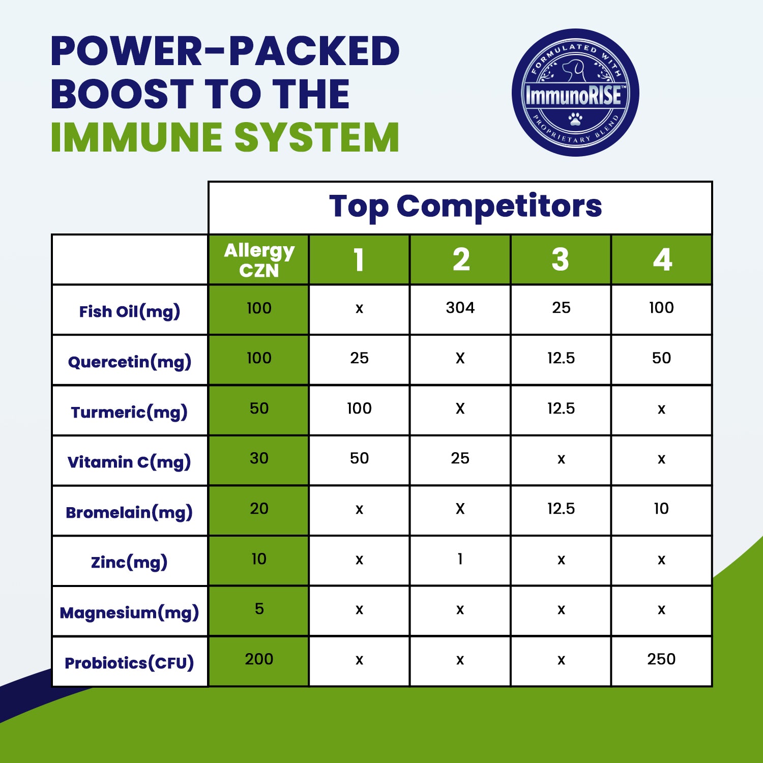Allergy CZN™ with ImmunoRISE™ Seasonal Allergy Defense for Dogs